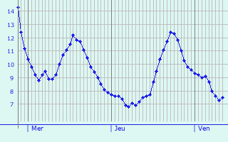 Graphique des tempratures prvues pour Le Theil-Bocage