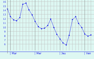 Graphe des températures prévues pour Paris Graphique des températures prévues pour Paris