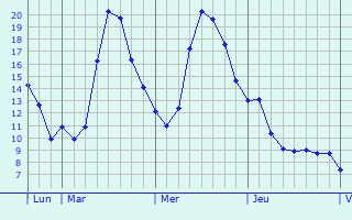 Graphique des tempratures prvues pour Amnville