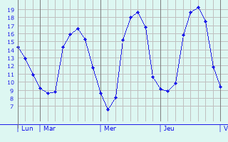 Graphique des tempratures prvues pour Mnil-Erreux