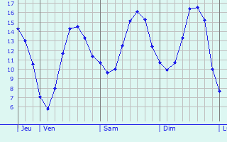 Graphique des tempratures prvues pour Vieux-Villez