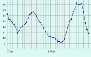 Graphique des tempratures prvues pour Dives