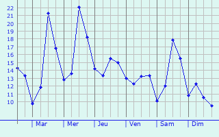 Graphique des tempratures prvues pour Ormersviller