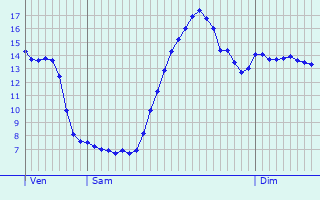 Graphique des tempratures prvues pour Wormeldange
