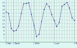 Graphique des tempratures prvues pour Aillant-sur-Tholon