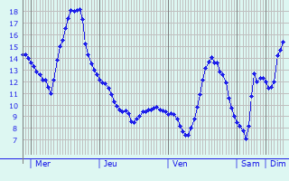 Graphique des tempratures prvues pour Fontenailles