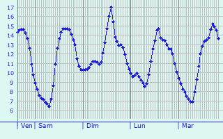 Graphique des tempratures prvues pour Valcanville