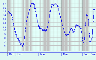 Graphique des tempratures prvues pour Svres-Anxaumont