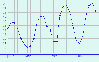 Graphique des tempratures prvues pour Chaumont-sur-Tharonne
