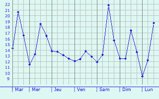 Graphique des tempratures prvues pour Pilis