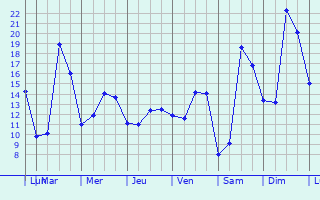 Graphique des tempratures prvues pour Auriolles