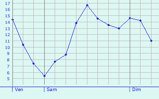 Graphique des tempratures prvues pour Dieulouard