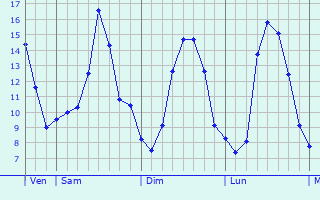 Graphique des tempratures prvues pour Saint-Agnant