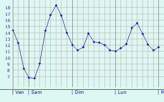 Graphique des tempratures prvues pour Vaux-en-Bugey