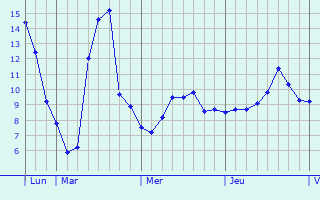 Graphique des tempratures prvues pour Cherbourg