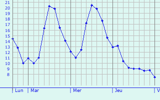 Graphique des tempratures prvues pour Mondelange