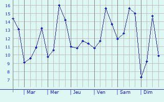 Graphique des tempratures prvues pour Saint-Martin-l