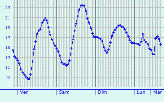 Graphique des tempratures prvues pour Montgat