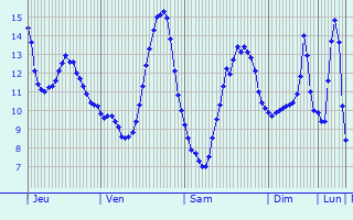 Graphique des tempratures prvues pour Passy-sur-Marne