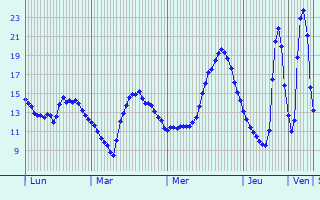 Graphique des tempratures prvues pour Chatuzange-le-Goubet