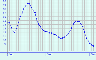 Graphique des tempratures prvues pour Assenede