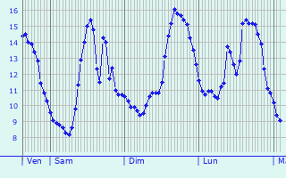 Graphique des tempratures prvues pour Rollingergrund