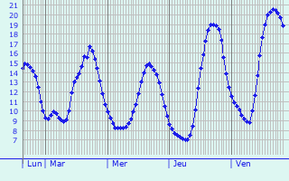 Graphique des tempratures prvues pour Merck-Saint-Livin