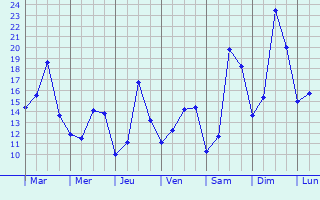 Graphique des tempratures prvues pour Nierstein