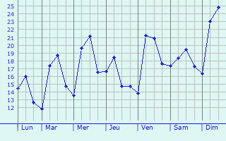 Graphique des tempratures prvues pour Merke