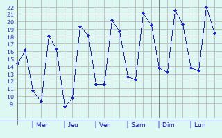 Graphique des tempratures prvues pour Nieul-le-Dolent