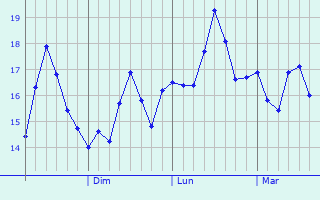 Graphique des tempratures prvues pour Greenwich