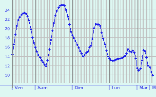 Graphique des tempratures prvues pour Vezin-le-Coquet