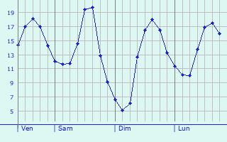 Graphique des tempratures prvues pour Lagardre