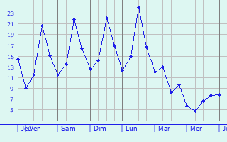 Graphique des tempratures prvues pour Crenans