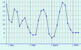 Graphique des tempratures prvues pour Noerdange