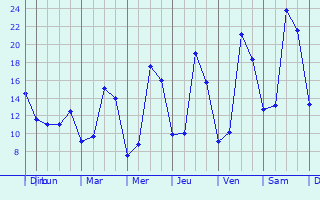 Graphique des tempratures prvues pour Pau