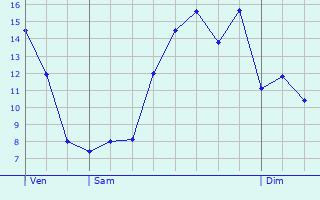 Graphique des tempratures prvues pour Ville-sous-la-Fert