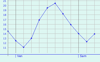 Graphique des tempratures prvues pour Kintzheim