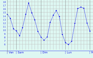 Graphique des tempratures prvues pour Saint-Maurice-la-Cloure