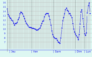 Graphique des tempratures prvues pour Beaufort-Blavincourt