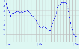 Graphique des tempratures prvues pour Vigneul-sous-Montmdy