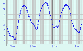 Graphique des tempratures prvues pour Saint-Maurice-de-Rotherens