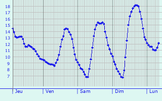 Graphique des tempratures prvues pour Ugny-sur-Meuse
