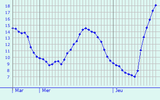 Graphique des tempratures prvues pour Saint-Wandrille-Ranon
