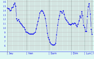 Graphique des tempratures prvues pour Soppe-le-Haut