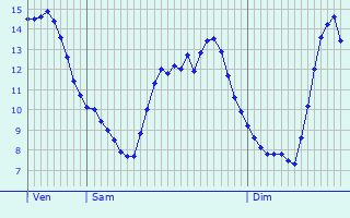 Graphique des tempratures prvues pour Vimy