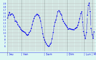 Graphique des tempratures prvues pour Issenheim