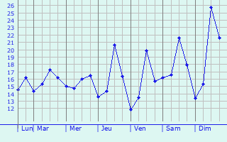 Graphique des tempratures prvues pour Oradell