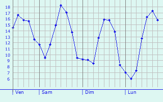 Graphique des tempratures prvues pour Guimps