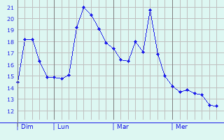 Graphique des tempratures prvues pour Gardanne